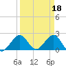 West Palm Beach tide chart for Saturday, March 18, 2023