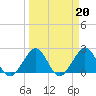 West Palm Beach tide chart for Monday, March 20, 2023