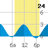 West Palm Beach tide chart for Friday, March 24, 2023