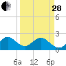 West Palm Beach tide chart for Tuesday, March 28, 2023