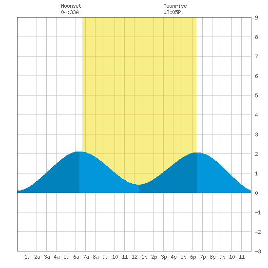 West Palm Beach tide chart for Friday, March 3, 2023