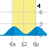 West Palm Beach tide chart for Saturday, March 4, 2023