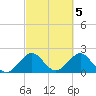 West Palm Beach tide chart for Sunday, March 5, 2023