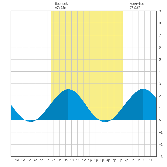 West Palm Beach tide chart for Wednesday, March 8, 2023