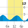 West Palm Beach tide chart for Wednesday, April 12, 2023