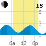 West Palm Beach tide chart for Thursday, April 13, 2023