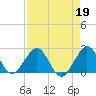West Palm Beach tide chart for Wednesday, April 19, 2023