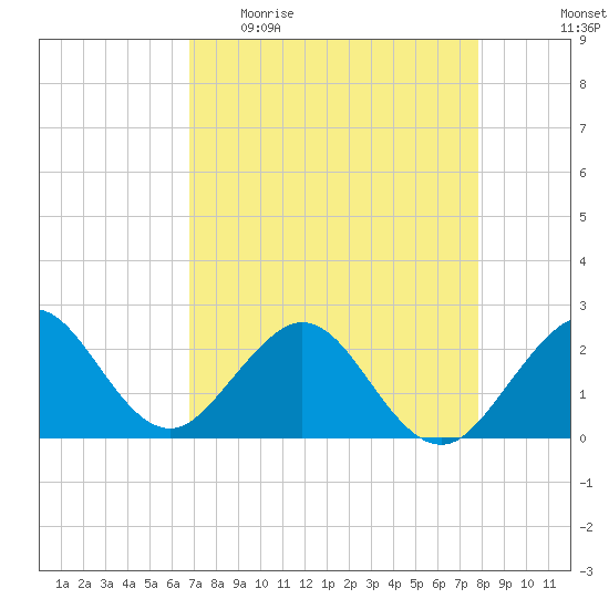 West Palm Beach tide chart for Sunday, April 23, 2023