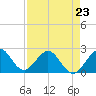 West Palm Beach tide chart for Sunday, April 23, 2023
