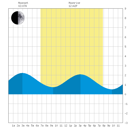West Palm Beach tide chart for Thursday, April 27, 2023