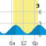 West Palm Beach tide chart for Monday, April 3, 2023