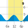 West Palm Beach tide chart for Sunday, April 9, 2023