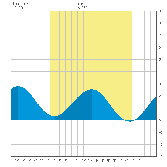 West Palm Beach tide chart for Wednesday, May 10, 2023