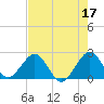 West Palm Beach tide chart for Wednesday, May 17, 2023