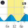 West Palm Beach tide chart for Friday, May 19, 2023