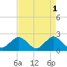West Palm Beach tide chart for Monday, May 1, 2023