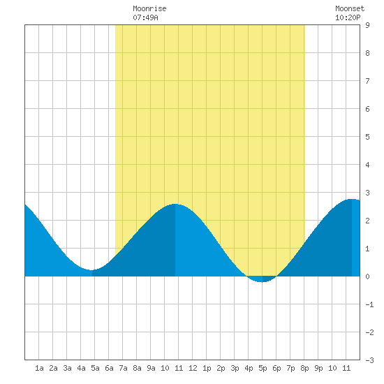 West Palm Beach tide chart for Sunday, May 21, 2023