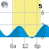 West Palm Beach tide chart for Friday, May 5, 2023