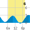 West Palm Beach tide chart for Saturday, May 6, 2023