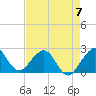 West Palm Beach tide chart for Sunday, May 7, 2023