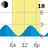 West Palm Beach tide chart for Saturday, June 10, 2023