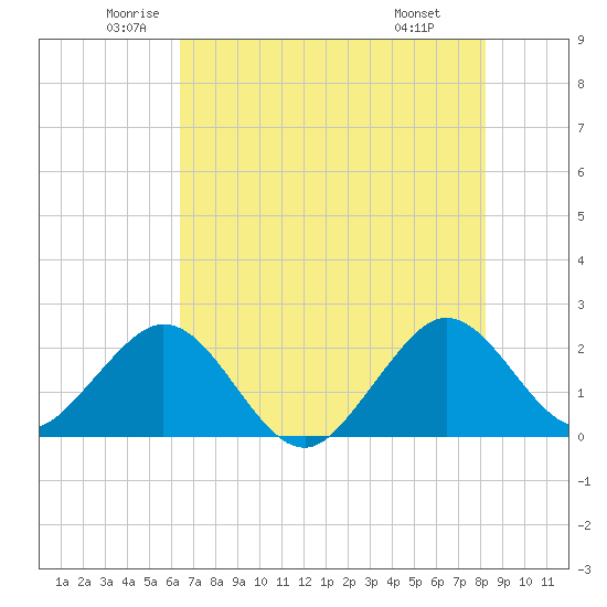 West Palm Beach tide chart for Tuesday, June 13, 2023