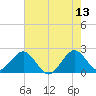 West Palm Beach tide chart for Tuesday, June 13, 2023