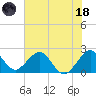 West Palm Beach tide chart for Sunday, June 18, 2023