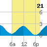 West Palm Beach tide chart for Wednesday, June 21, 2023