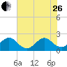 West Palm Beach tide chart for Monday, June 26, 2023