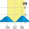 West Palm Beach tide chart for Thursday, June 29, 2023