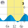 West Palm Beach tide chart for Saturday, June 3, 2023
