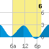 West Palm Beach tide chart for Tuesday, June 6, 2023
