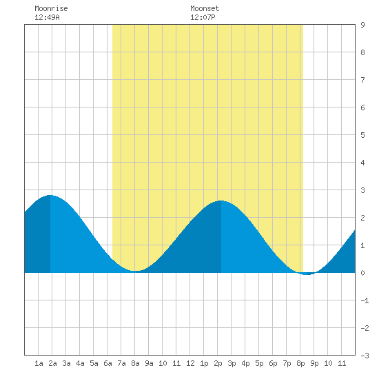 West Palm Beach tide chart for Friday, June 9, 2023