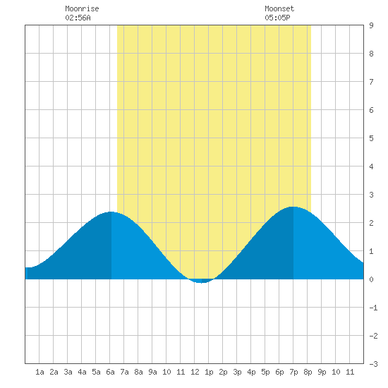 West Palm Beach tide chart for Thursday, July 13, 2023