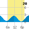 West Palm Beach tide chart for Thursday, July 20, 2023