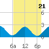 West Palm Beach tide chart for Friday, July 21, 2023