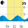 West Palm Beach tide chart for Tuesday, July 25, 2023