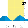 West Palm Beach tide chart for Thursday, July 27, 2023
