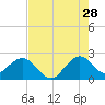 West Palm Beach tide chart for Friday, July 28, 2023