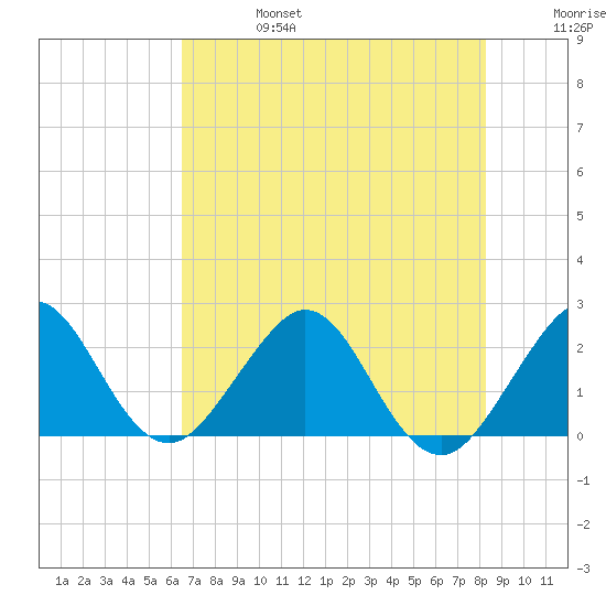 West Palm Beach tide chart for Thursday, July 6, 2023
