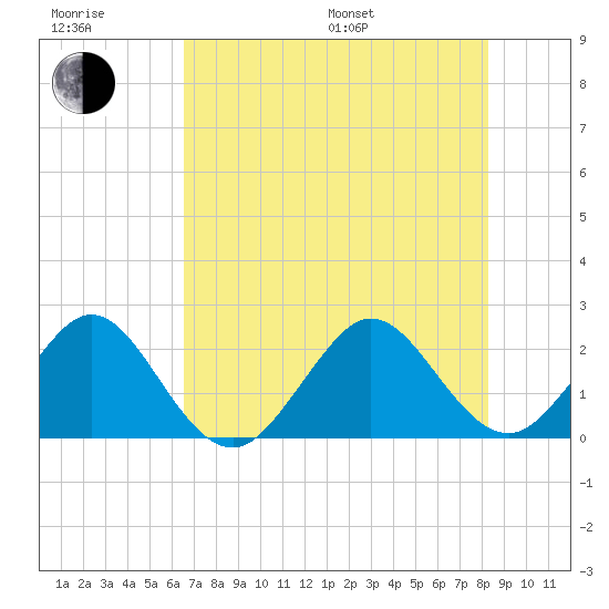 West Palm Beach tide chart for Sunday, July 9, 2023
