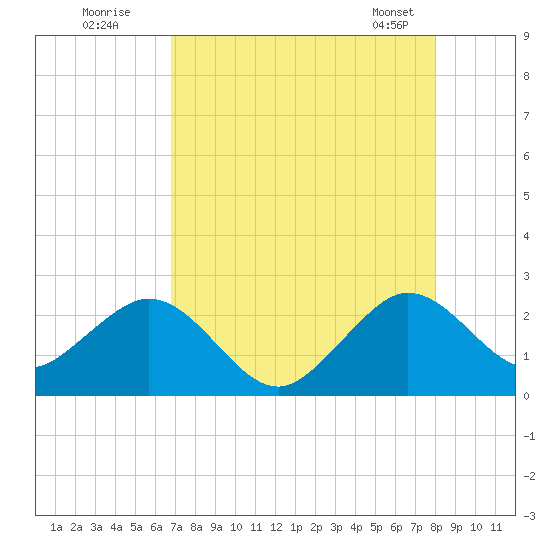 West Palm Beach tide chart for Friday, August 11, 2023