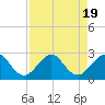 West Palm Beach tide chart for Saturday, August 19, 2023