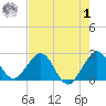 West Palm Beach tide chart for Tuesday, August 1, 2023