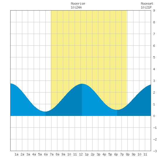 West Palm Beach tide chart for Sunday, August 20, 2023