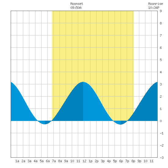 West Palm Beach tide chart for Friday, August 4, 2023