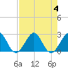 West Palm Beach tide chart for Friday, August 4, 2023