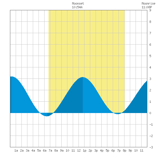 West Palm Beach tide chart for Saturday, August 5, 2023