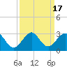 West Palm Beach tide chart for Sunday, September 17, 2023